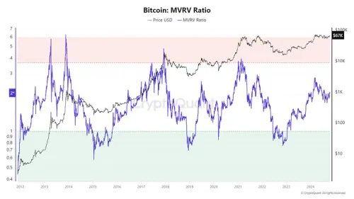 Bitcoin MVRV Verisi Nedir (yatırım stratejisine faydaları)?