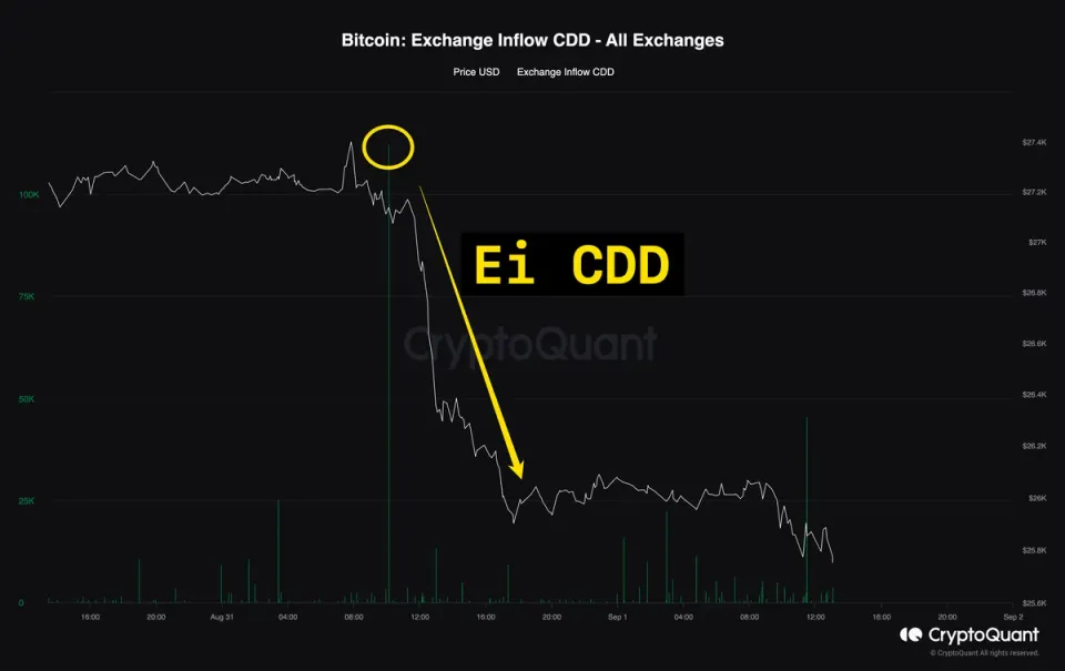 CDD verisi: Yok Edilen Koin Günleri